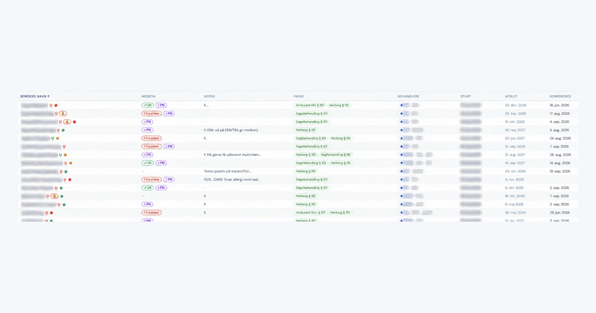 Client list in Validi with medication status, treatment packages and dates, shown in Danish. Names, staff initials and treatment start dates are blurred.